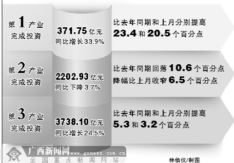 1-5月广西完成投资6300多亿元 同比增长13.4%