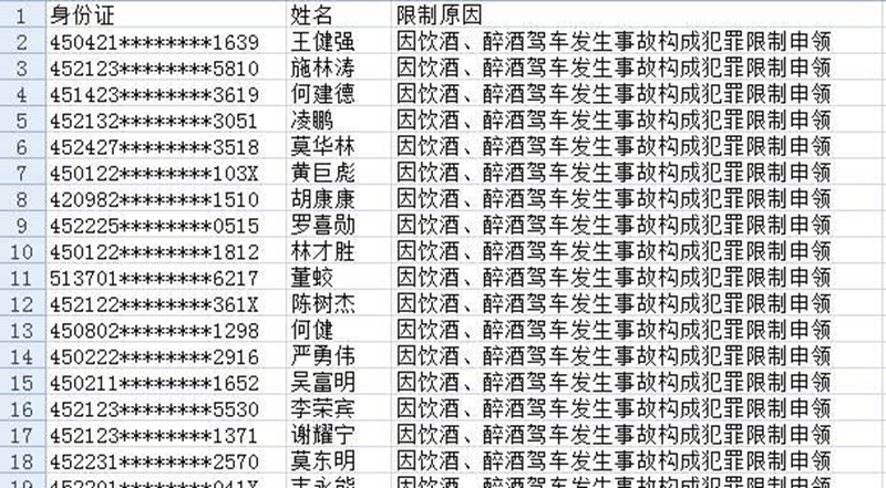 广西交警公布169名终生禁驾名单 醉驾及交通事故逃逸成主因