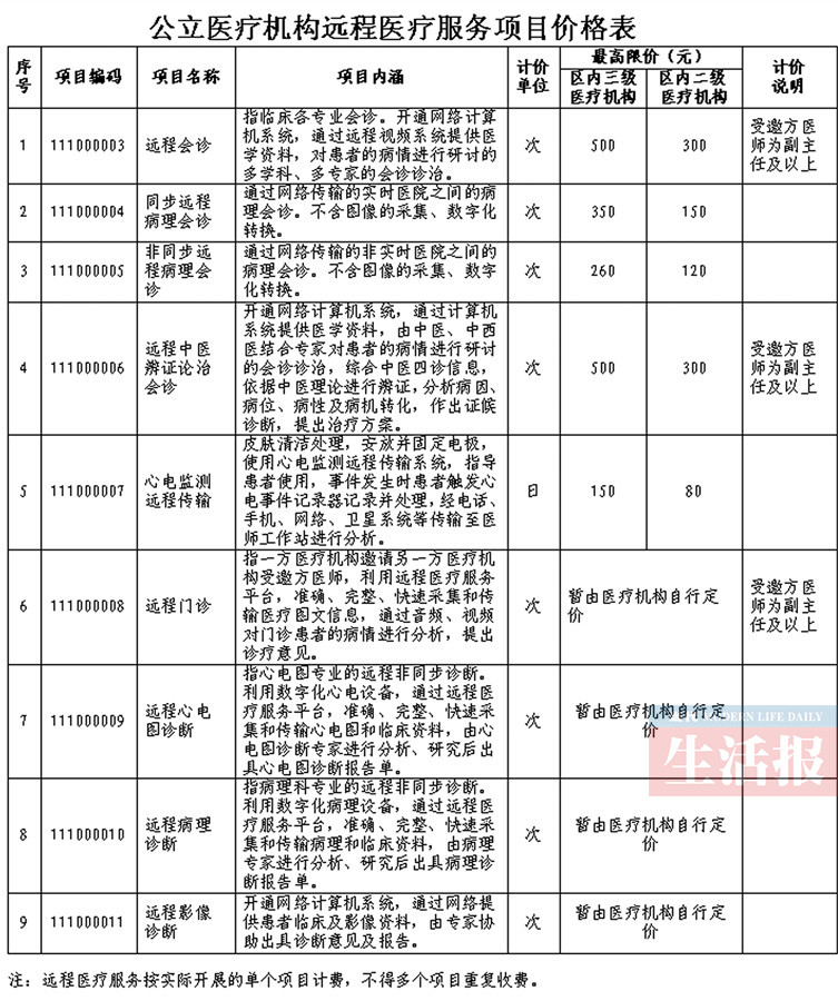 广西制定远程医疗收费标准 患者最多花500元