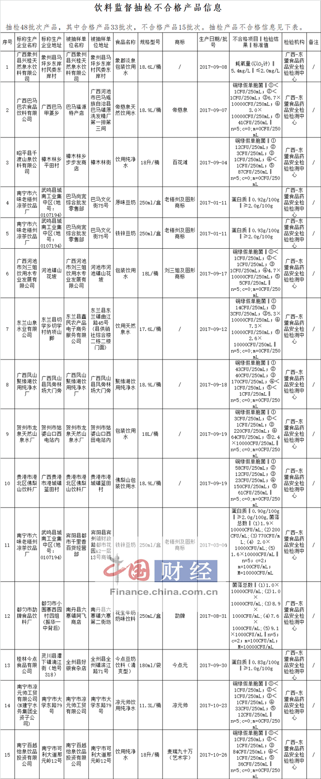 广西15批次饮料抽检不合格 涉贺州市龙泉天然山泉水厂等