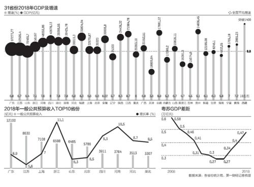 31省份经济年报：南北分化明显 粤苏GDP跨过9万亿