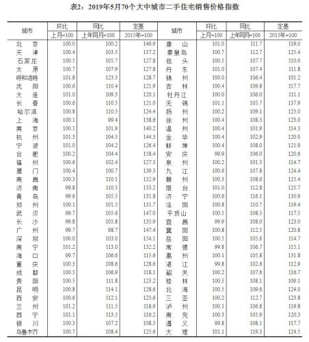 70城最新房价：二手房涨幅全面放缓 楼市小阳春退烧