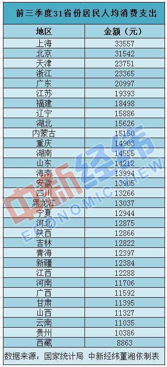 31省份前三季消费榜：京沪人均超3万 9省份领跑全国