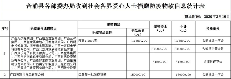 南宁北海商会捐款物445万元，助力新冠肺炎防控