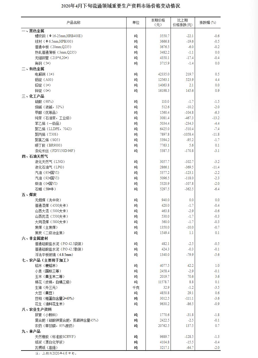 统计局：4月下旬36种生产资料价格下降 生猪价格降3.5%