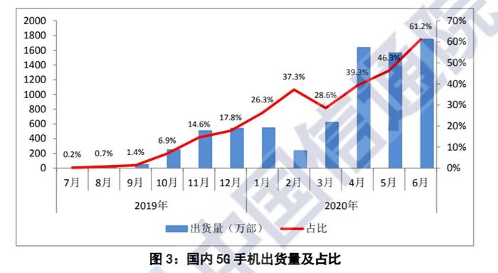 5G手机出货量及占比。图片来源:中国信通院 5G手机出货量及占比。图片来源:中国信通院
