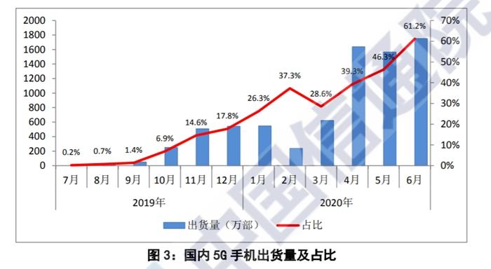 5G手机出货量及占比。图片来源：中国信通院