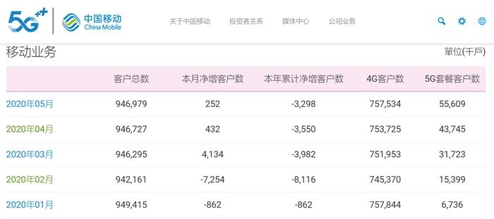 中国移动今年前5个月5G套餐用户数增长情况。图片来源：截图