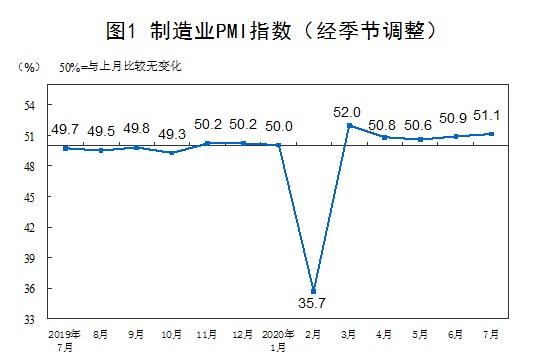 国家统计局：7月份中国制造业PMI为51.1% 环比上升