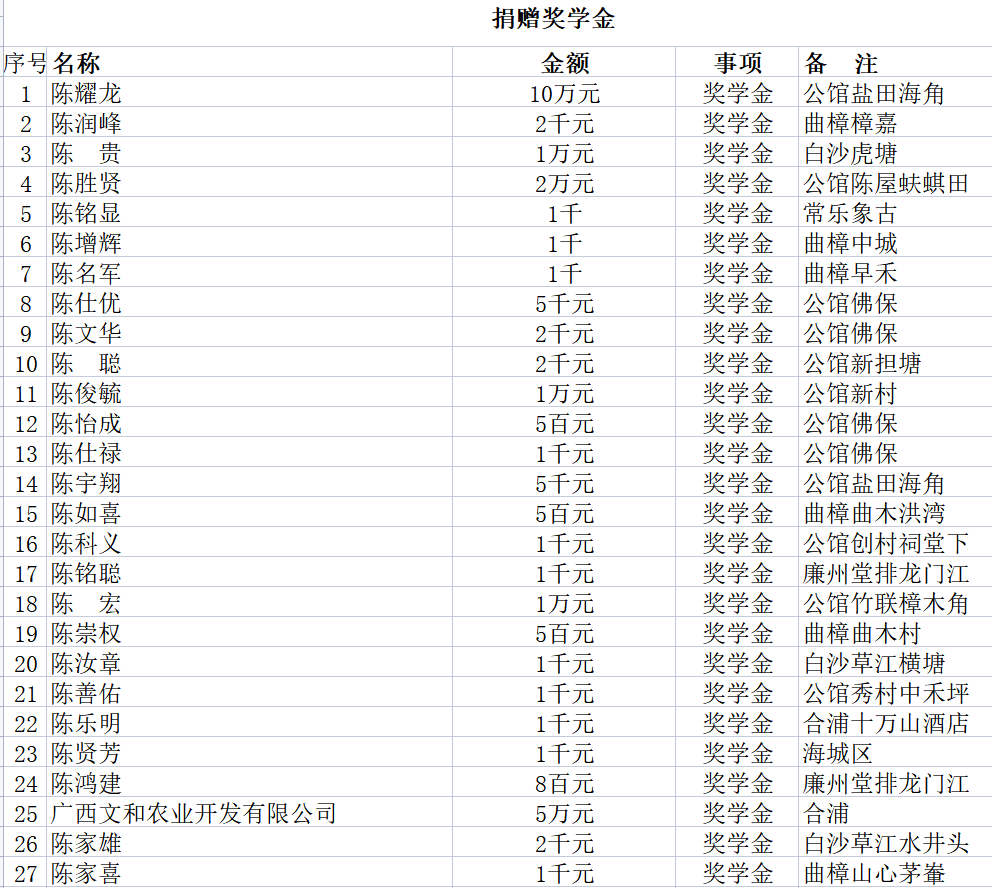 广西合浦陈氏奖学促进会2023年奖学收支公告